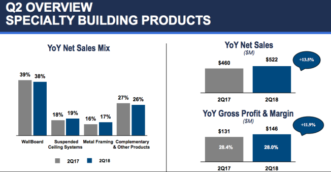 FBM Chart showing an overview of its specialty building products sales