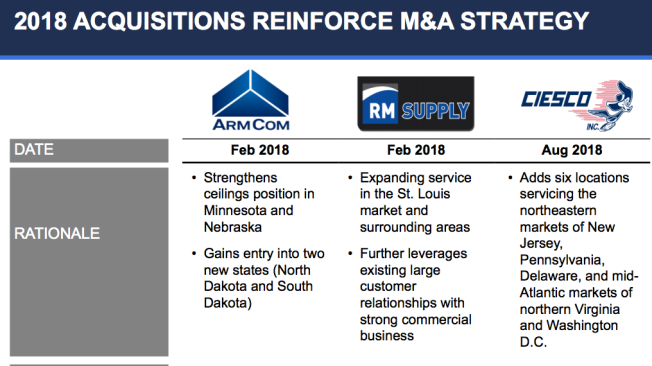 Foundation Building Materials chart showing acquisitions in Feb and Aug 2018