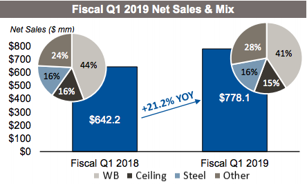 GMS sales as of 1Q18