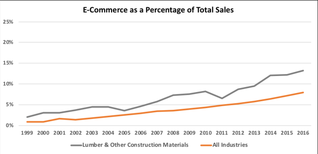 Online sales from warehouse home centers like The Home Depot are driving up e-commerce's share of sales in the lumber and building materials sector.