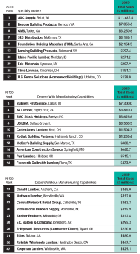 Top 10 dealers by type, based on total sales.