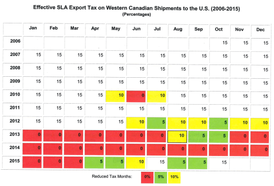 Chart showing tax rates imposed on Western Canadian shipments to the U.S.