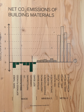Chart showing net carbon dioxide emissions of various building materials