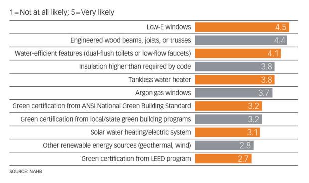 Great Expectations: When the National Association of Home Builders compiled in early 2011 survey results from 238 builders, architects, designers, and other building industry professionals, it found readily available products like windows and I-joists were the most likely green features to be put into a new single-family detached home by 2015. Here's how this group rated the prospects of using 12 potential features. ( 1=Not at all likely; 5=Very likely )