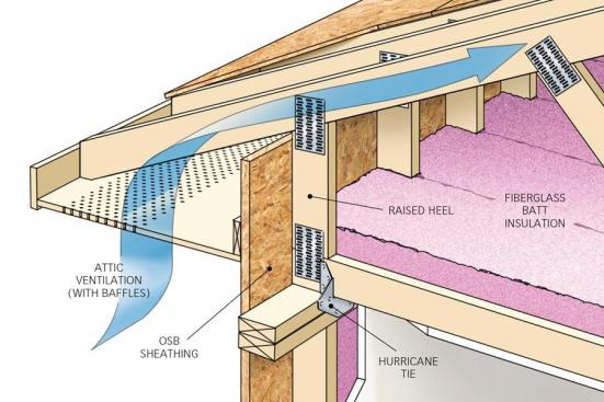 Movin' On Up: Like most measures to boost a home's energy efficency, raised-heel trusses are one component in an integrated roof/attic system that provides higher levels of insulation, ensures proper air flow, and delivers superior structural integrity.

