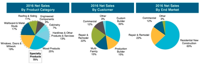 US LBM sales statistics from its S-1 registration document
